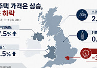 영국 런던 집값, 17년 만에 최대 낙폭…서구권, 외국인 투자 규제 확산