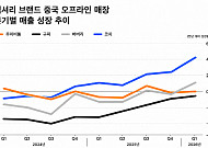 중국 소비자, 명품 큰손으로 복귀 중...증시 반등 효과