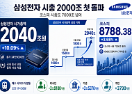 ‘전인미답’ 삼성전자 시총 2000조…코스피도 시총 7000조 시대 열었다