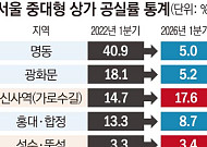 “찾을 이유 있어야 간다”…확 바뀐 서울 상권 지도 [뜨는 거리, 꺼진 거리 ①]