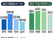 쉽지 않은 내 집 찾기…평균 2.4개월ㆍ3.8곳 둘러보고 계약한다 [데이터클립]