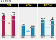 중동 리스크·부품 수급 차질…완성차 5사, 지난달 판매 4% 감소