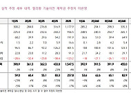 키움證 “한미약품, 올해 1건 이상 기술이전 목표 이상무⋯목표가↑”