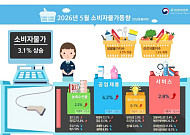 5월 소비자물가 3.1%↑…석유류 급등에 2년2개월 만에 최고 [종합]