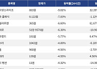 [넥스블록][하락 코인 10] 바이낸스라이프 -9.01% 하락, 테라 클래식 -7.83% 약세