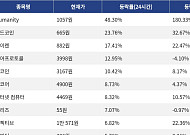 [넥스블록][상승 코인 10] Humanity 48.30% 급등, 월드코인 23.76% 상승세