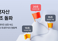 카카오페이증권, 예탁자산 20조 돌파..."성장 속도 2배 빨라져"