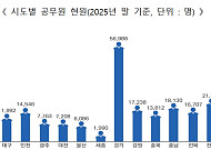 지자체 '5급 이상' 여성 공무원, 첫 '1만 명' 돌파