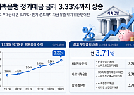 “고객 잡아라”⋯저축은행 예금금리 3.33%까지 올라
