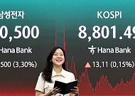 한국 증시, 시가총액 규모에서 인도 추월⋯‘세계 6위’ 올라
