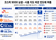 9000 앞둔 코스피, 시총 지도도 바뀌었다…삼전·SK하닉 비중 52% 넘어