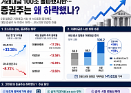 5월 '하루평균 거래대금 100조' 돌파했는데… 거꾸로 가는 증권사 주가