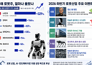 올해 대형 로봇주 평균 155% 급등…'젠슨 황 효과'에 하반기 기대감 커진다