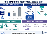 변동성 커진 코스피…사이드카 발동, 금융위기 이후 최다 수준