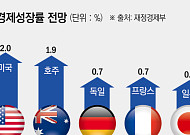 '반도체 훈풍' 올라탄 韓 경제⋯OECD, 경제성장률 전망치 2.6% 대폭 상향