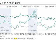 "상반기 '단기 조달 유혹' 끝났다"…하반기 회사채 발행시장 활기 띠나