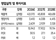 SK證 “삼성물산, 삼성전자·생명 덕에 지분가치 껑충⋯목표가 59만원 상향”