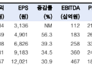 한국투자證, "산일전기, 美 데이터센터 수주 본격화...목표가 27만원 상향"