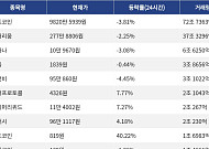 [넥스블록][거래량 톱 코인 10] 비트코인 9820만 5939원, 이더리움 277만 8806원