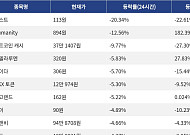 [넥스블록][하락 코인 10] 저스트 -20.34% 급락, Humanity -12.56% 하락