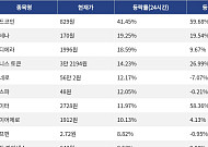 [넥스블록][상승 코인 10] 월드코인 41.45% 급등, 에테나 19.25% 상승세