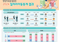 이직자 10명 중 4명 "월급 줄여 이동"⋯고령층 하향 취업 탓