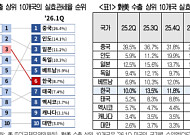 한국 대미 실효관세율 3위 → 6위로 개선…車 부담 줄고 철강은 악화