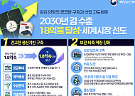 김 수출 18억 달러 시대 연다…정부비축·거래소 도입해 물가 안정