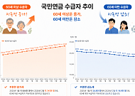 국민연금 받는 어르신 744만 명…60세 미만 20만 명 아래로