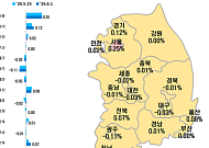 서울 아파트값 0.25% 상승⋯반도체 훈풍에 동탄 ‘질주’