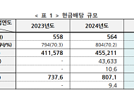 코스피 상장사 작년 현금배당 52.8조…'역대 최대' 규모