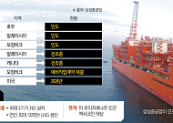 ‘바다 위 LNG 공장’ 뜬다…조선업 새 먹거리로