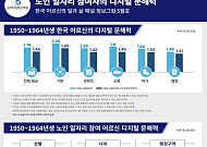 “디지털 문해력 높을수록 외로움·사회적 고립 위험 낮아”