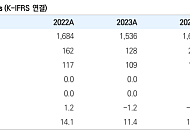 유안타 “세나테크놀로지, 음성 통신 기술 기반 물류·서비스로봇 시장 공략”