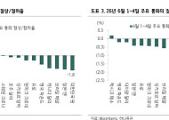 하나증권 "원화, 주요국 통화 중 가장 약세…환율 하락엔 외국인 복귀 필요"