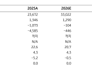 KB證 "LG엔솔, 2027년 영업익 4.6조 전망...첫 현금 회수 사이클"⋯목표가↑
