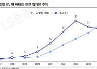 “삼성SDI, 美 ESS 성장만으론 만회 역부족…목표가↓”