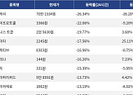 [넥스블록][하락 코인 10] 지캐시 -26.34% 급락, 니어프로토콜 -22.06% 하락