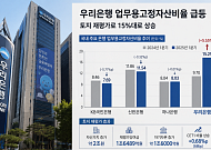 우리은행, 업무용고정자산비율 급등⋯토지 재평가 영향