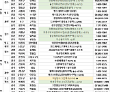 [분양 캘린더] 6월 둘째 주 ‘호반써밋양재’ 등 2000가구 분양