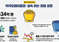 카카오페이증권, 1400억원 쏟아부은 마케팅…'실속 없는 외형 성장' [모래 위에 쌓은 금융탑①]