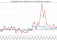 대전 혼인 곤두박질⋯효과 1년도 못 간 '현금 살포' 혼인정책