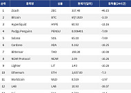 [넥스블록][인기 검색 코인 톱15] 비트코인 약세 속 Zcash·Hyperliquid로 쏠린 관심