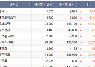[베스트&워스트] 현대백화점·두산로보틱스 30%대↑⋯코스피 주간 상승률 상위 종목은