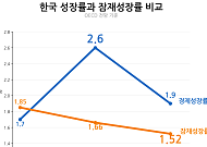 성장률 2.6%로 뛰는데…잠재성장률은 첫 1.5%대 추락