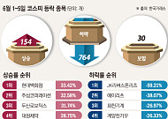 코스피 상승 종목 154개뿐…고점 돌파에도 8할은 하락