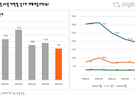 수도권 아파트 신고가 거래 비중 9.7%…올해 첫 10% 밑돌아
