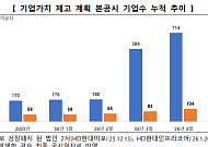 코리아 밸류업 지수 사상 최고치 경신…공시 참여 기업 731사 돌파