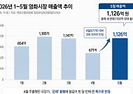 ‘군체’ 흥행에 쇼박스 4연타 홈런…5월 영화시장 매출 1126억원