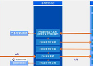 코스콤, 공공부문의 안전한 개인정보 전송체계 구축 지원 나선다